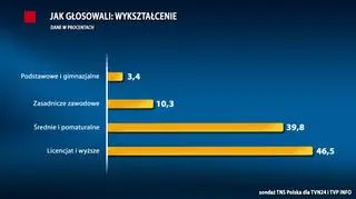 Jak głosowali: wykształcenie