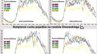 Porównanie ruchu na rondzie Dmowskiego