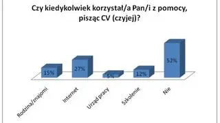 Pomoc w pisaniu cv (źródło: zielonalinia.gov.pl)