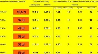 Tabela z opłatami za mieszkania