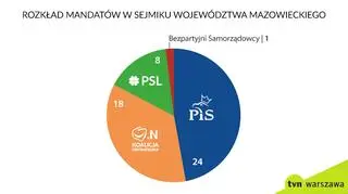 Sejmik województwa mazowieckiego 2018-2023