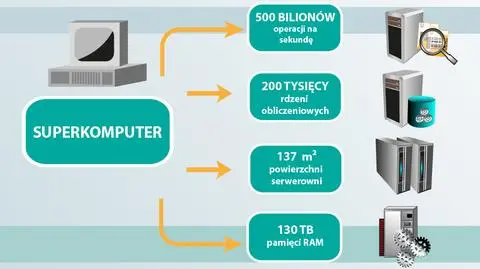 Najszybszy i największy. Pod Warszawą budują superkomputer