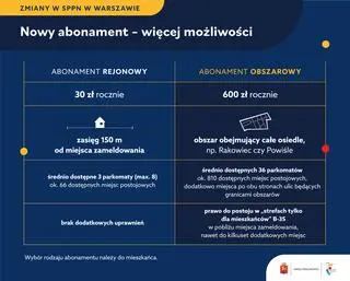 Porównanie abonamentu rejonowego z obszarowym