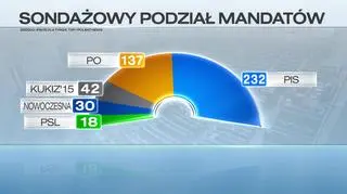 Podział mandatów po sondażu late poll