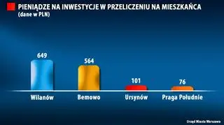 Pieniądze na inwestycje w przeliczeniu na mieszkańca