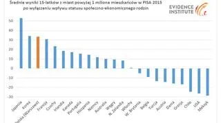 Wyniki PISA 2015