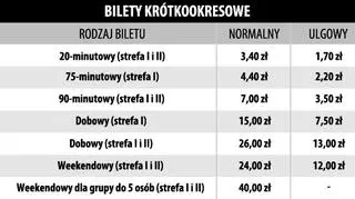 Ceny biletów krótkookresowych