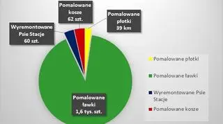 Odnowione elementy małej architektury