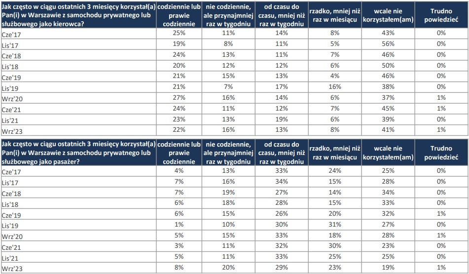 Jak często warszawiacy korzystają z samochodów
