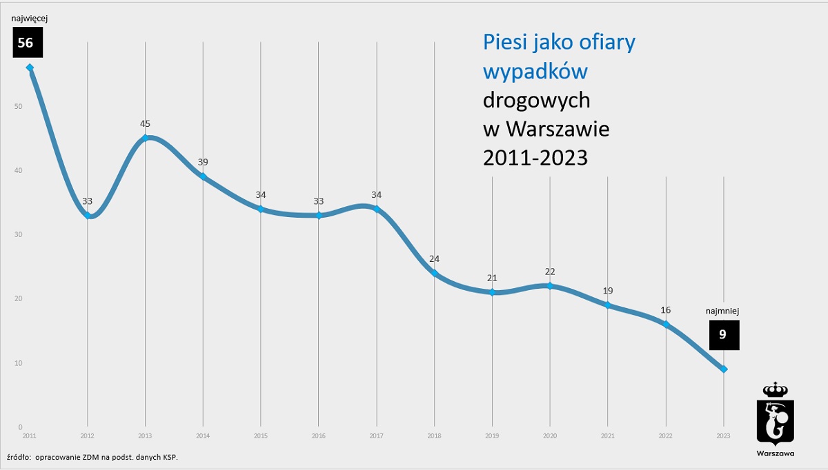 Piesi jako ofiary wypadków drogowych w Warszawie 