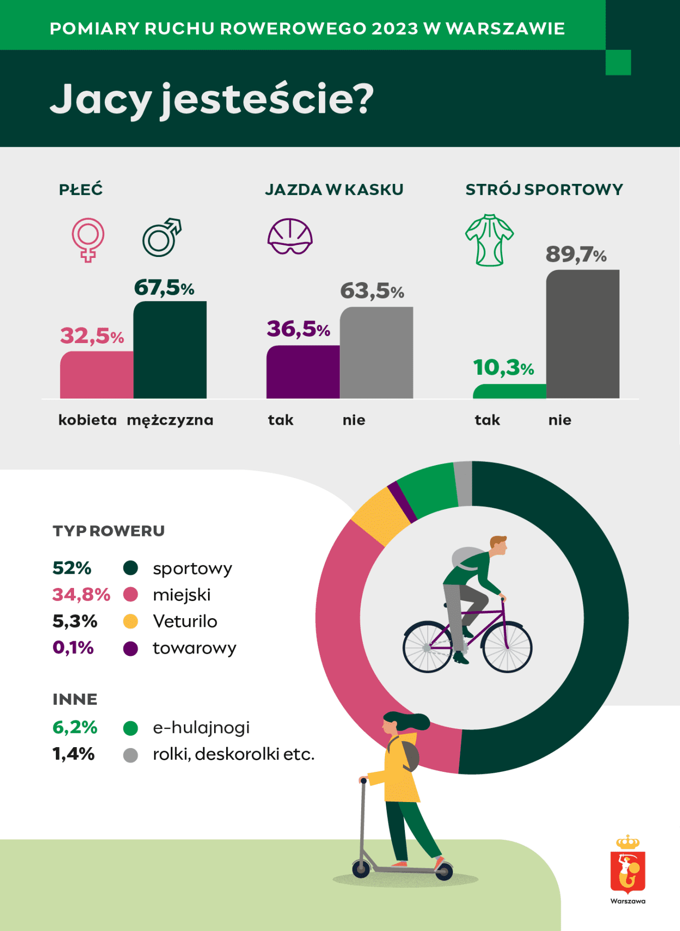 Charakterystyka rowerzystek i rowerzystów