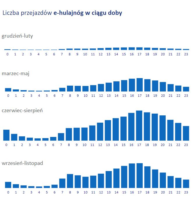 Przejazdy e-hulajnogami w ciągu doby