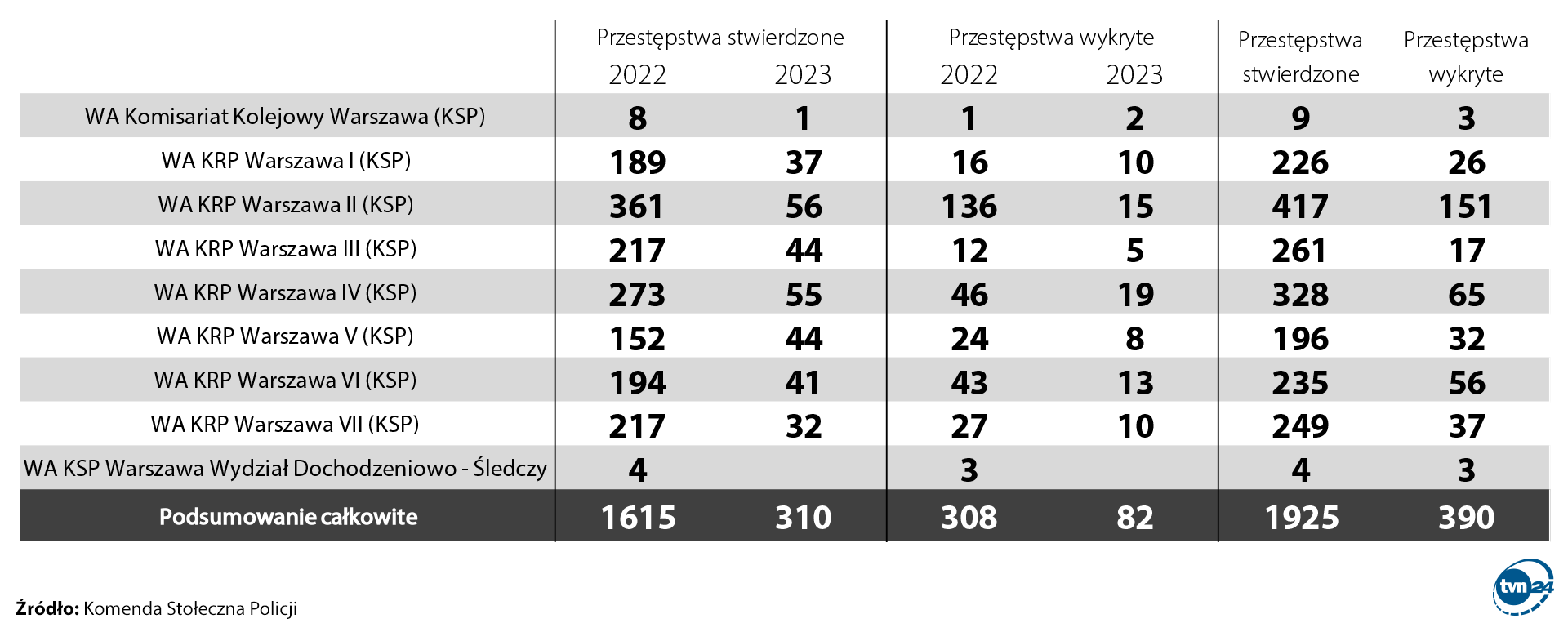 W ciągu 16 miesięcy potwierdzono 1925 kradzieży rowerów