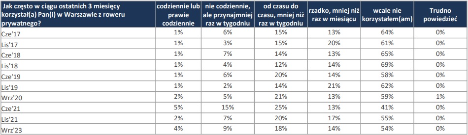 Jak często warszawiacy korzystają z roweru?