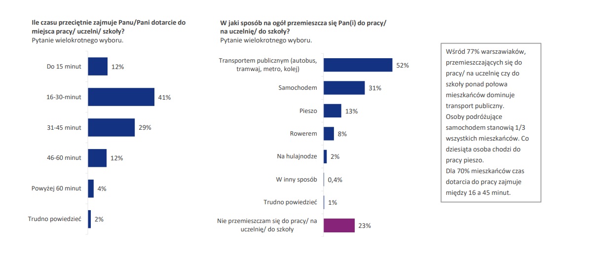 Czas podróży do pracy/szkoły