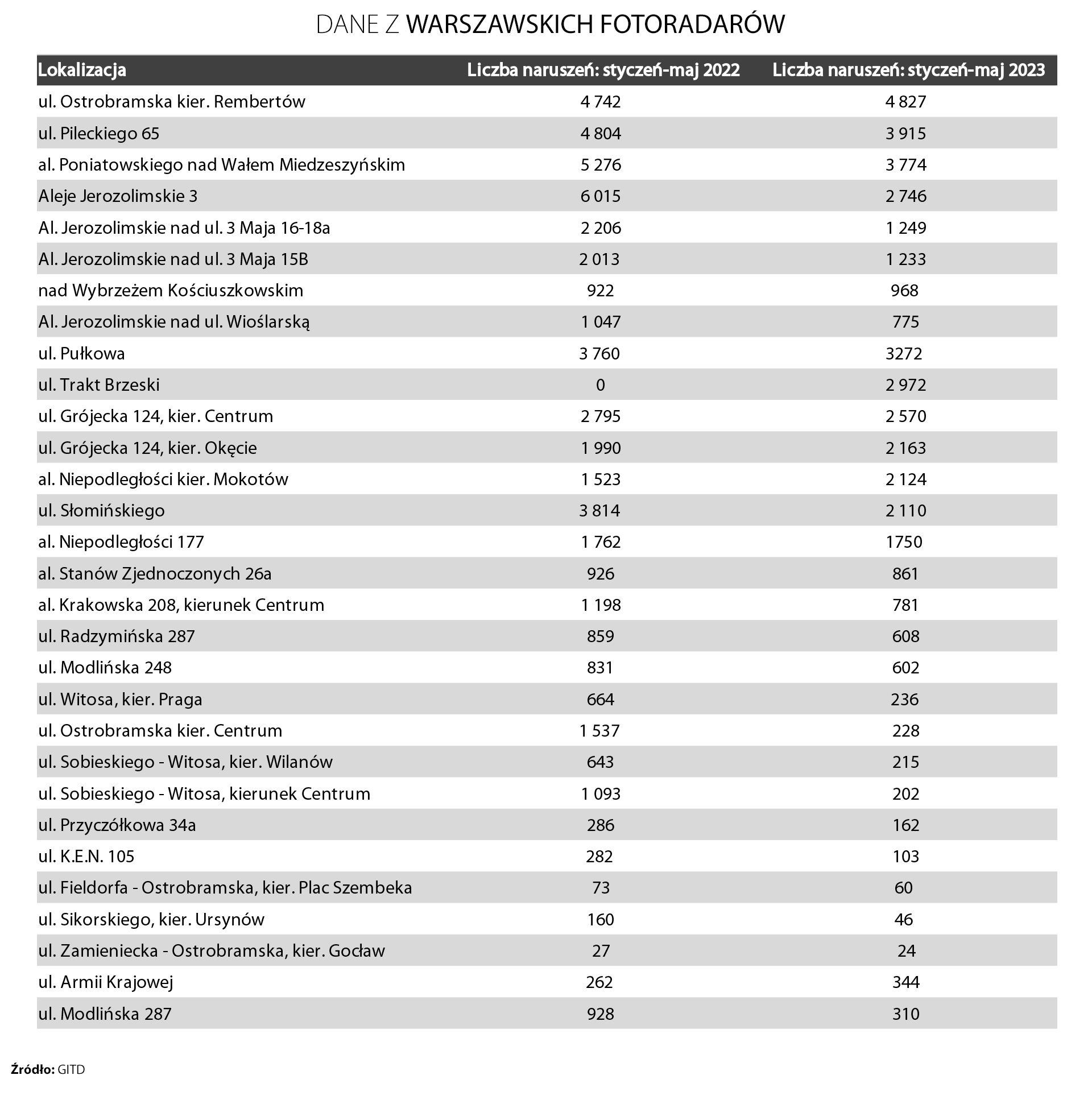 Dane z warszawskich fotoradarów