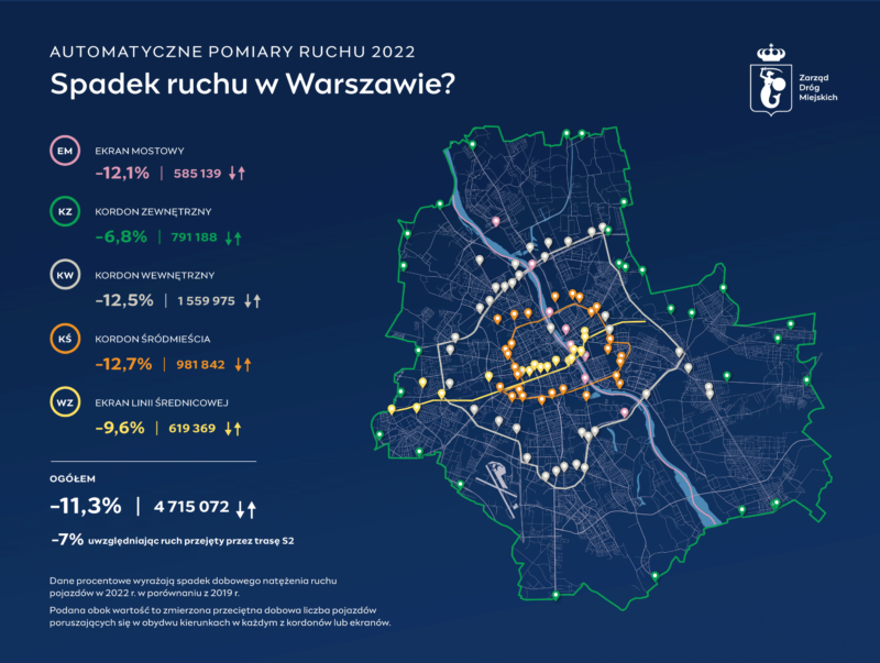 Spadek ruchu w Warszawie