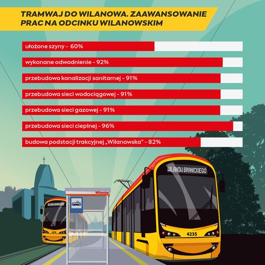 Tramwaj do Wilanowa - zaawansowane prac