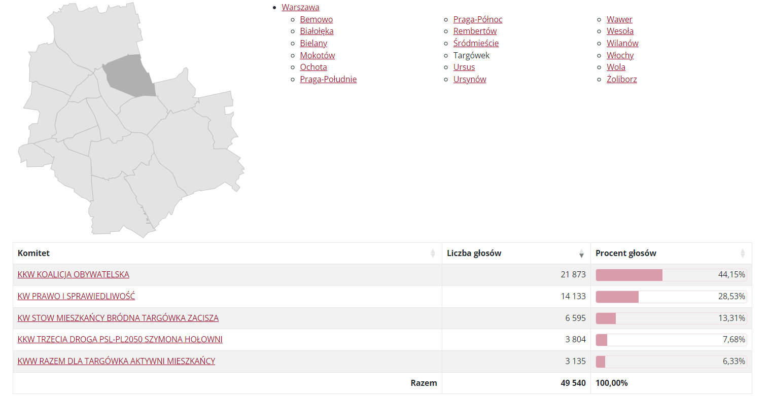 Wyniki wyborów do Rady Dzielnicy Targówek