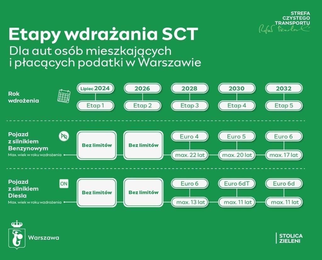 Etapy wdrażania SCT