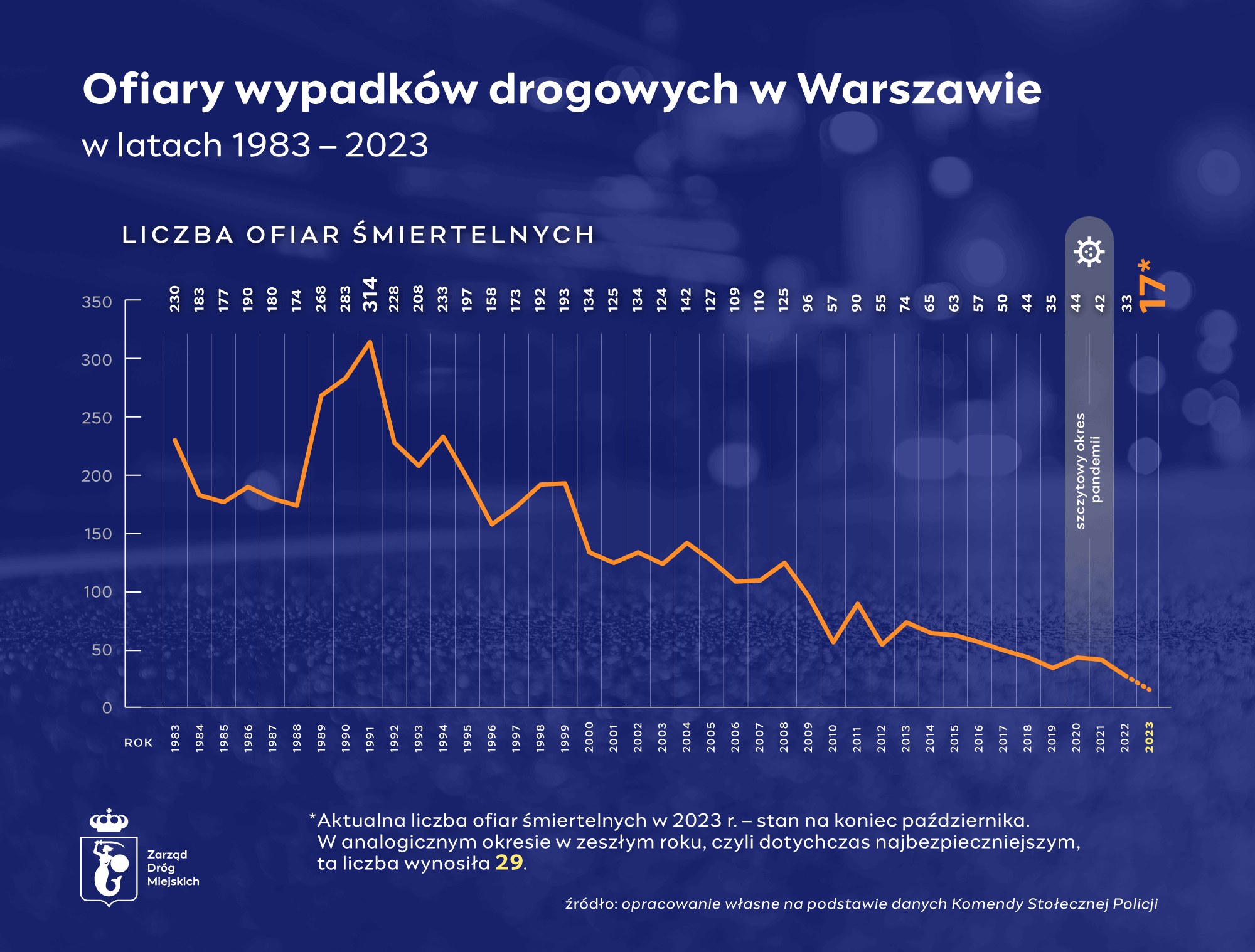 Ofiary wypadków drogowych w Warszawie