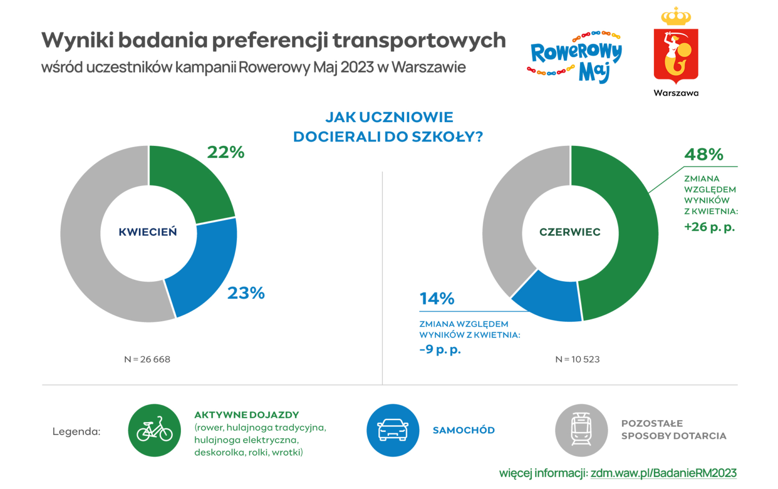 Wyniki badania preferencji transportowych 