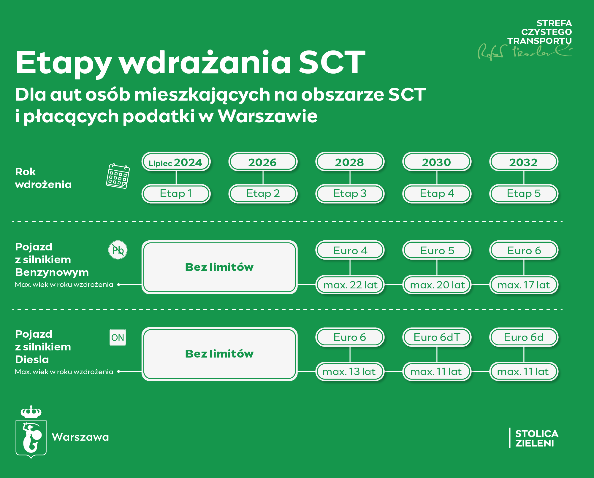 Etapy wdrażania SCT dla osób mieszkających w strefie 