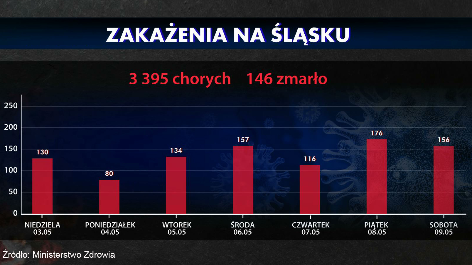 Liczba potwierdzonych zakażeń na Śląsku w ostatnich dniach