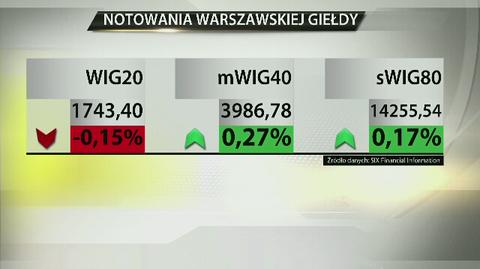 16.09 | Relacja z rynków - godz. 9:00