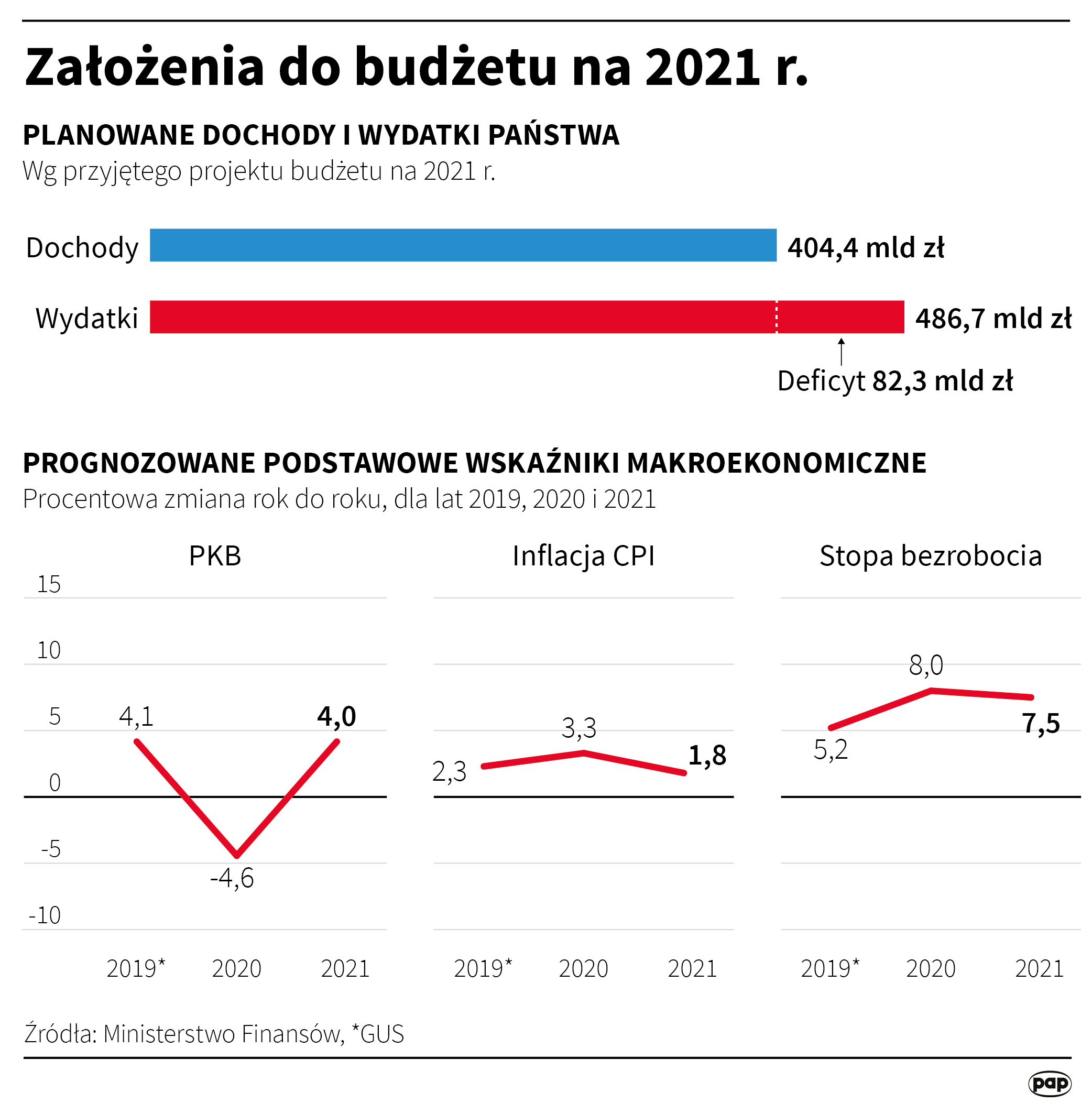 Aktualnie czytasz: Budżet z gigantycznym deficytem. Sejm uchwalił ustawę