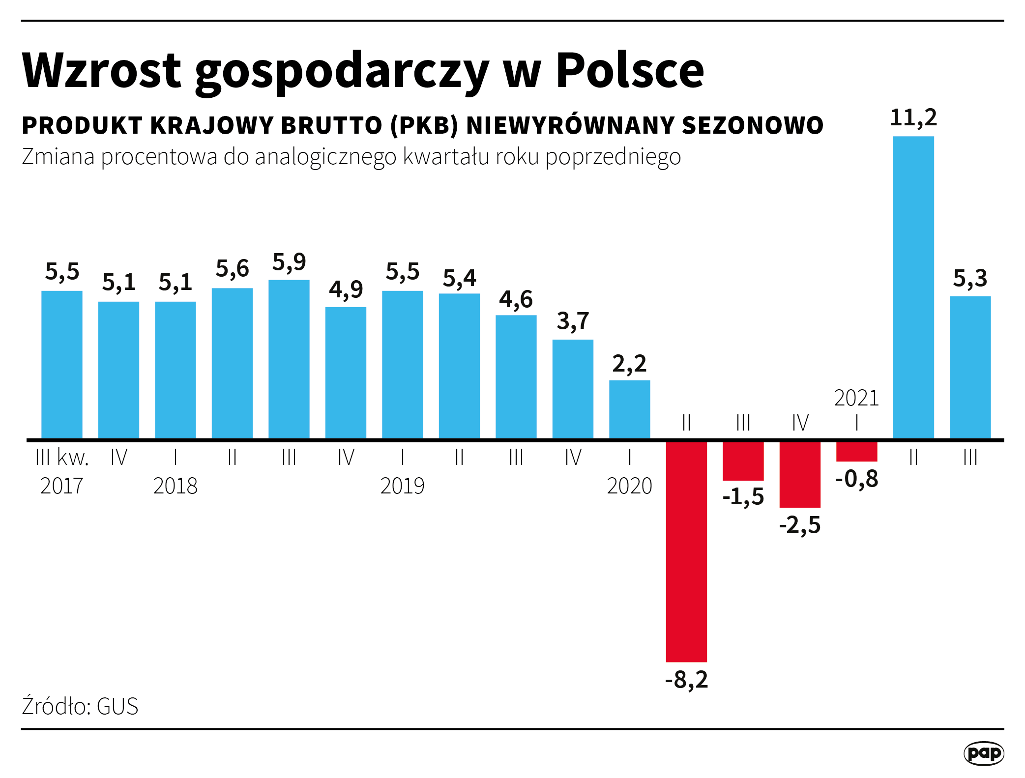 Wzrost gospodarczy w Polsce