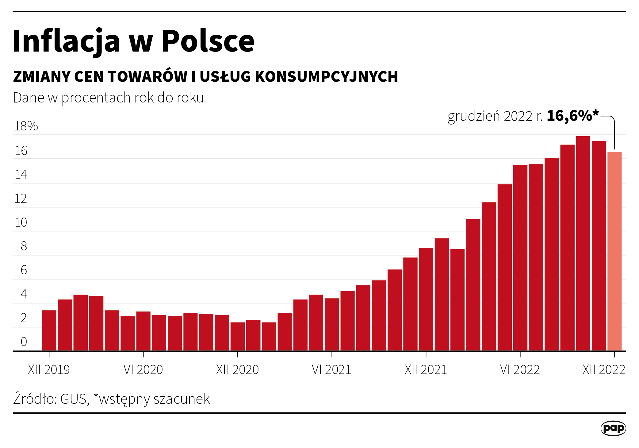Aktualnie czytasz: Drugi miesiąc spadku inflacji w Polsce. "Kolejna niespodzianka"