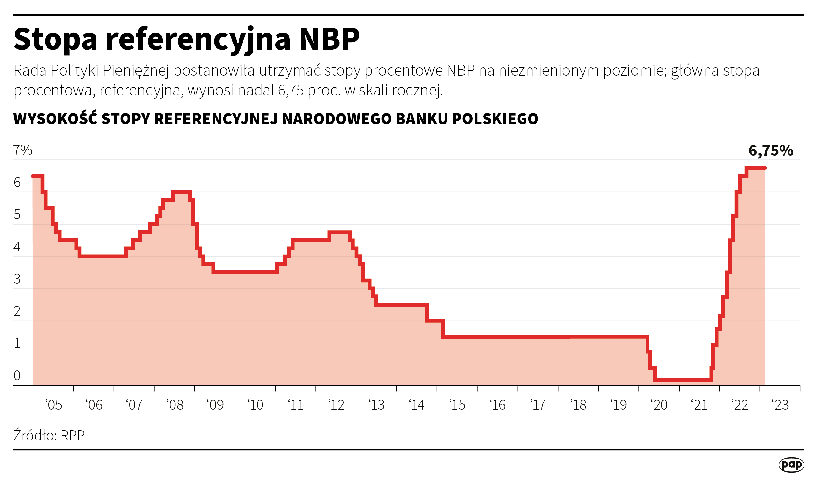 Stopy procentowe - luty 2023