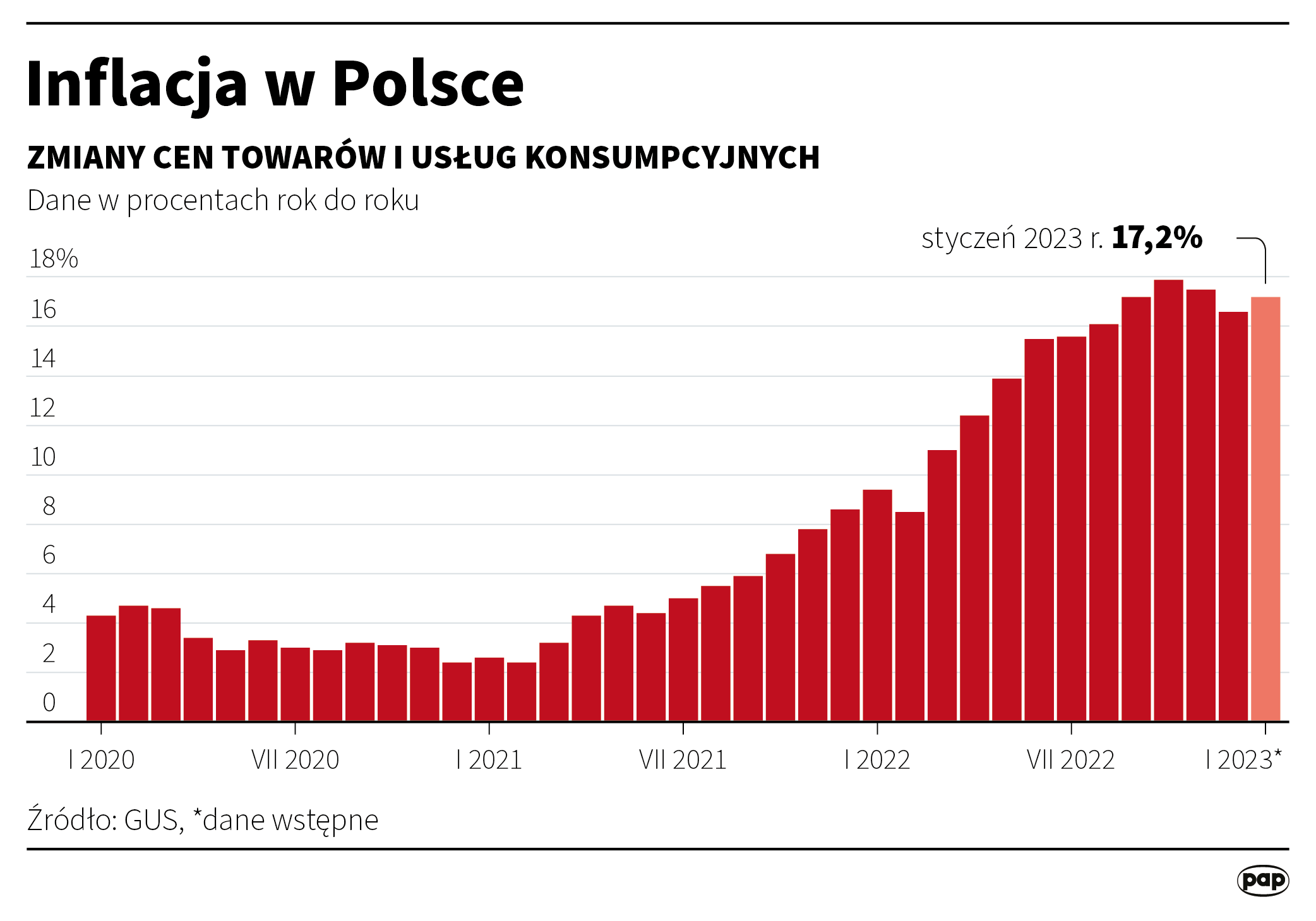 Inflacja w Polsce