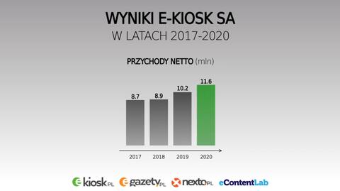 Wyniki finansowe e-Kiosk SA