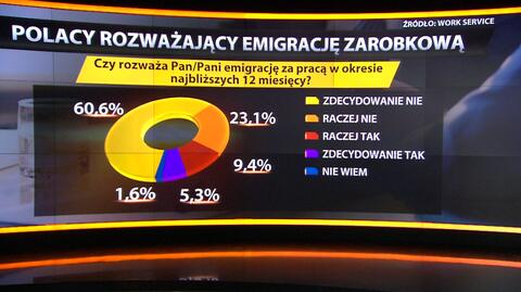 Polacy na zarobkowej emigracji