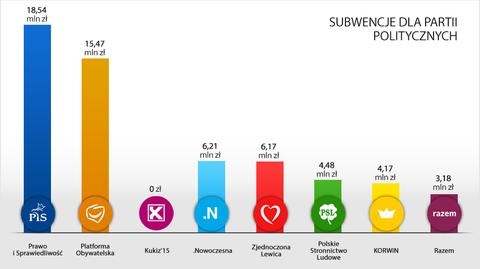 Ile pieniędzy dostaną partie polityczne?