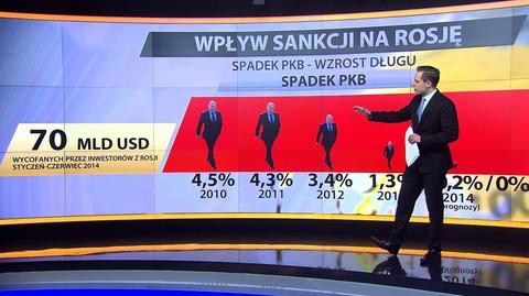 Jak sankcje wpływają na Rosję?