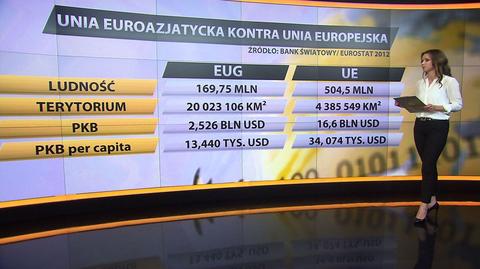 UE kontra Unia Eurazjatycka - porównanie