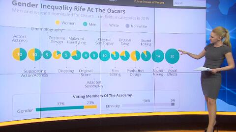 "Forbes": Oscary nierówności społecznych. Gdzie podziały się kobiety?