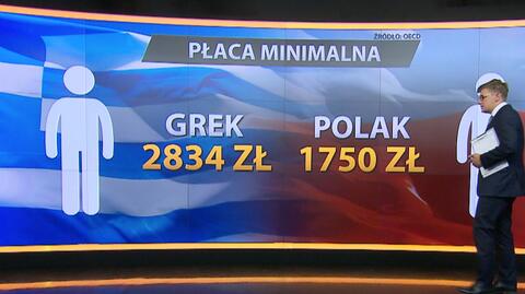 Ile zarabia Polak, a ile Grek? Sprawdzamy