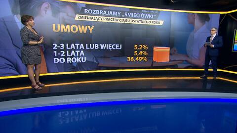 "W Polsce na umowach cywilno-prawnych pracuje 3-4 proc. osób"