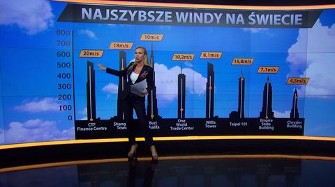 Jakie prędkości osiągają najszybsze windy świata?