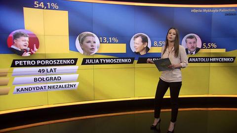 Wybory na Ukrainie. Poroszenko z ogromną przewagą