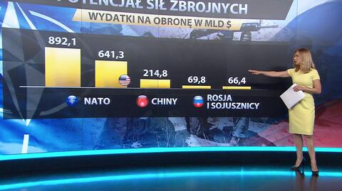 Szczyt NATO w Warszawie. Ile Sojusz wydaje na obronę?