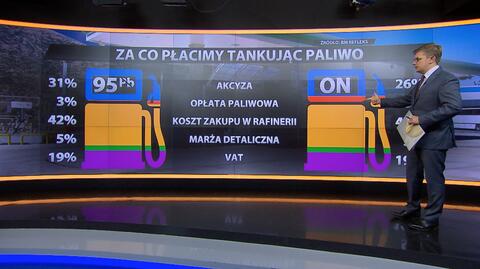 Paliwa tanieją, ale wolniej niż ropa naftowa. Dlaczego? Przez podatki i opłaty