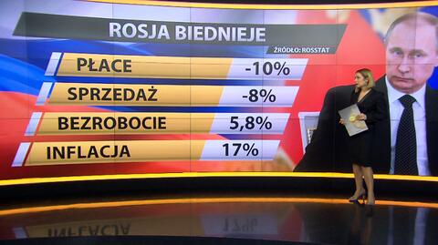 Ceny rosną, pensje spadają. Zobacz, jak biednieje Rosja