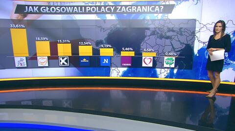 Jak głosowali Polacy za granicą?