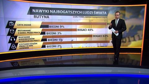 Co różni bogatych od biednych? Oprócz stanu konta także codzienne nawyki