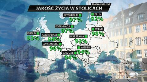 Jakość życia w europejskich stolicach. Najwyżej Wilno, Warszawa ósma 